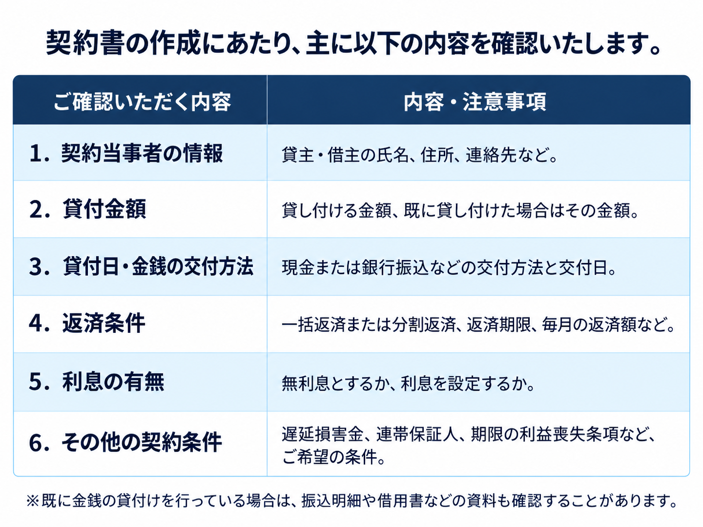 金銭消費貸借契約書の作成に必要な情報一覧。貸主・借主の情報、貸付金額、交付日、返済条件、利息など。