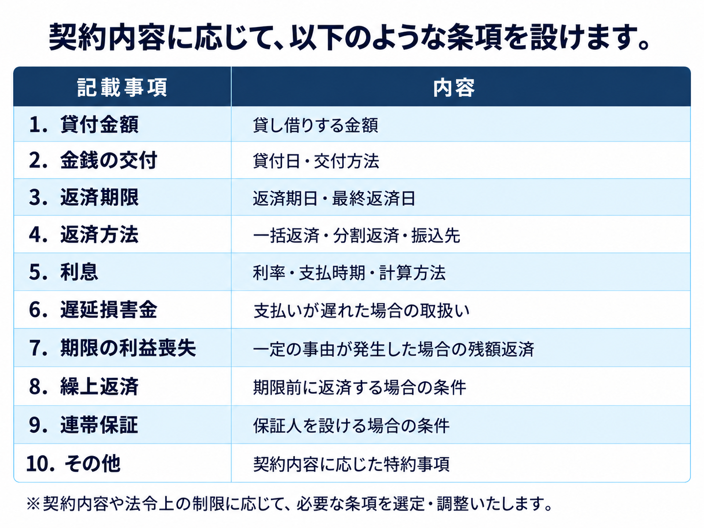 金銭消費貸借契約書の主な条項一覧。貸付金額、返済期限、利息、遅延損害金、期限の利益喪失、連帯保証など。