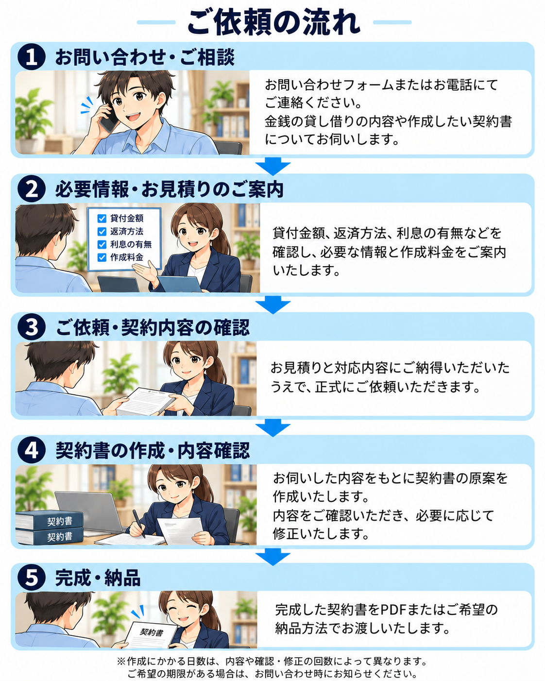金銭消費貸借契約書のご依頼の流れ。お問い合わせ、見積り、正式依頼、原案作成、完成・納品までの5ステップ。