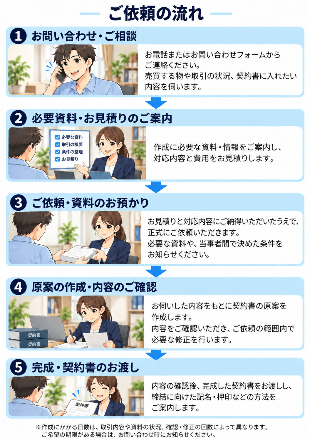 売買契約書作成のご依頼の流れ。お問い合わせ、必要資料と見積り、正式依頼、原案作成、完成した契約書のお渡しまでの5ステップ。