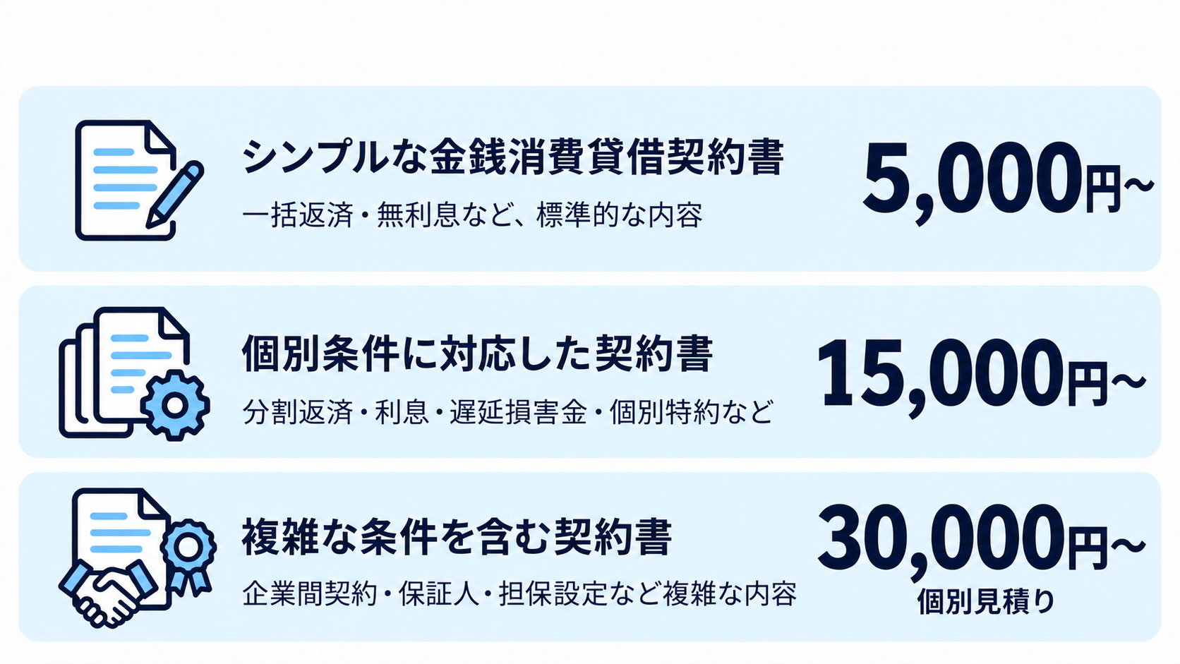 金銭消費貸借契約書の作成料金表。シンプルな契約書5,000円、個別条件15,000円から、複雑な契約30,000円から。