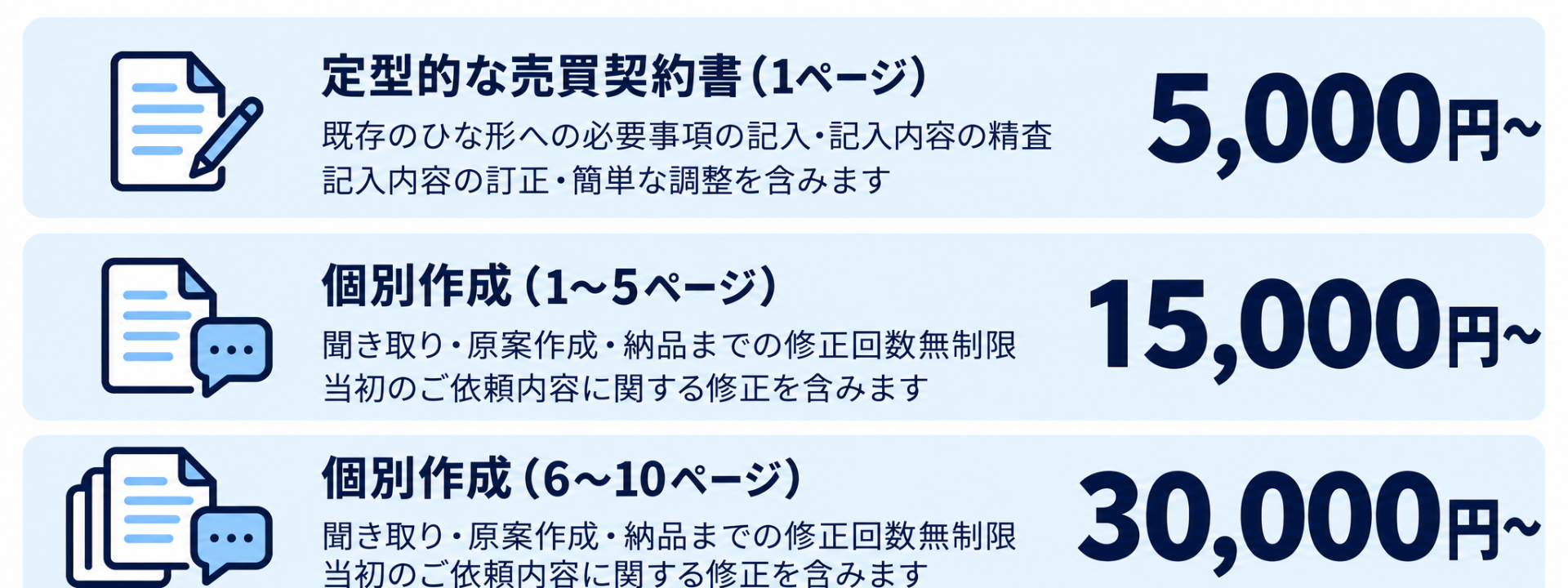 売買契約書の作成料金表。定型契約書1ページ5,000円から、個別作成1〜5ページ15,000円から、6〜10ページ30,000円から。