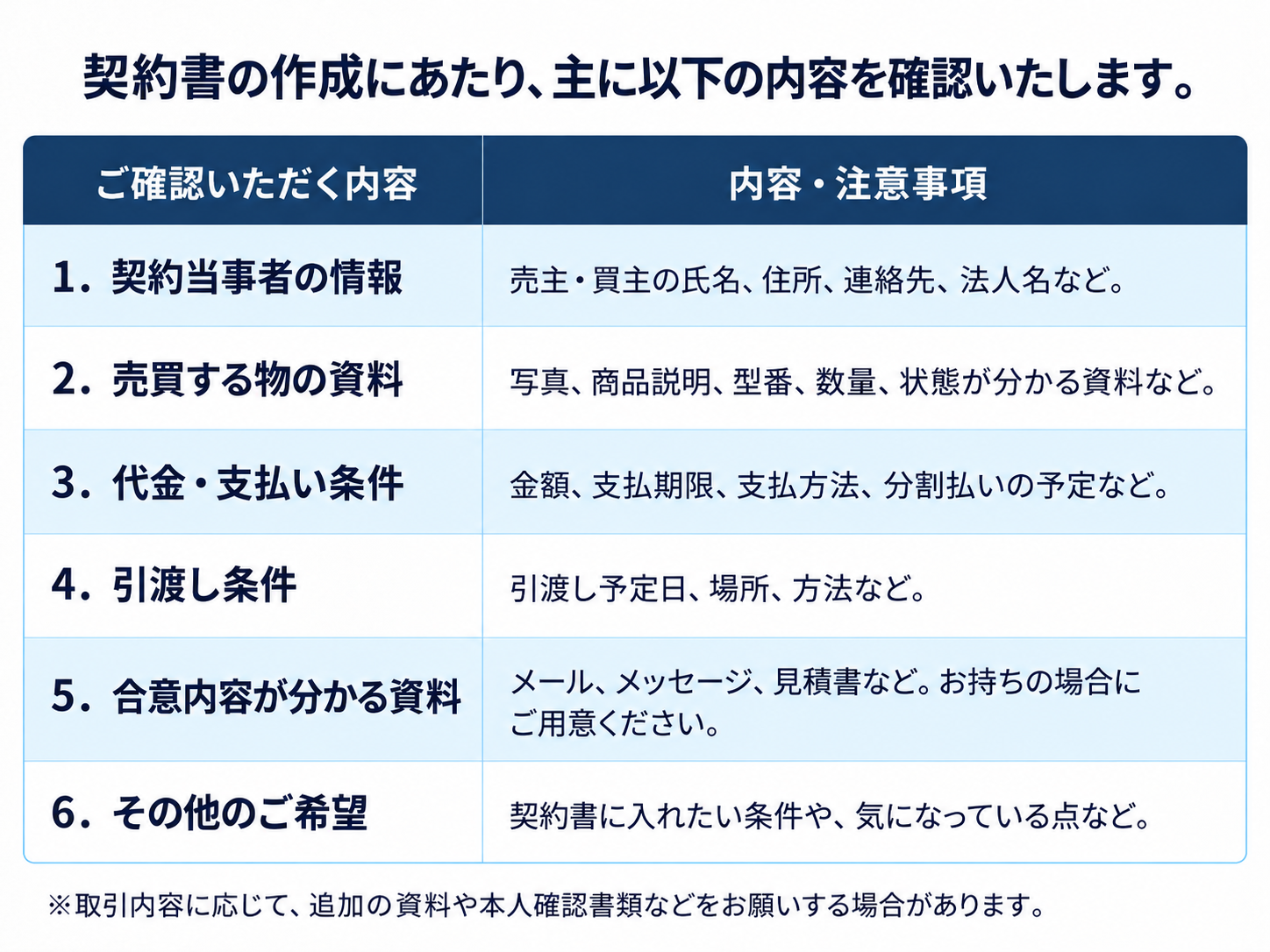 売買契約書作成に必要な情報一覧。売主・買主、売買対象物、売買代金、支払方法、引渡し条件、所有権移転など。
