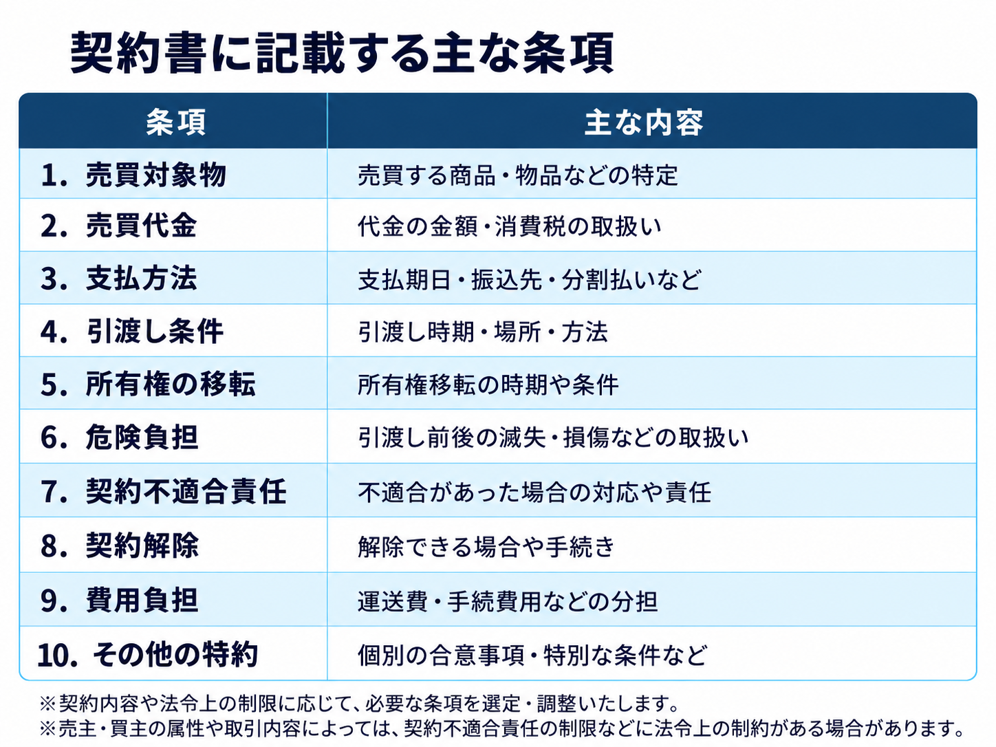 売買契約書の主な条項一覧。売買対象物、売買代金、支払方法、引渡し、所有権移転、危険負担、契約不適合責任など。