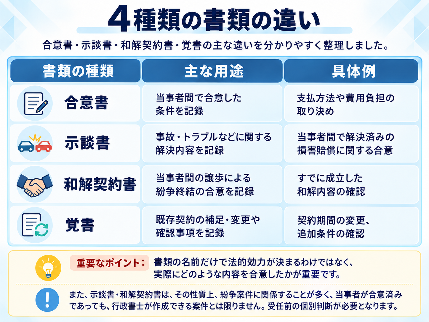 合意書・示談書・和解契約書・覚書の違いを比較。それぞれの目的や主な利用場面を説明。