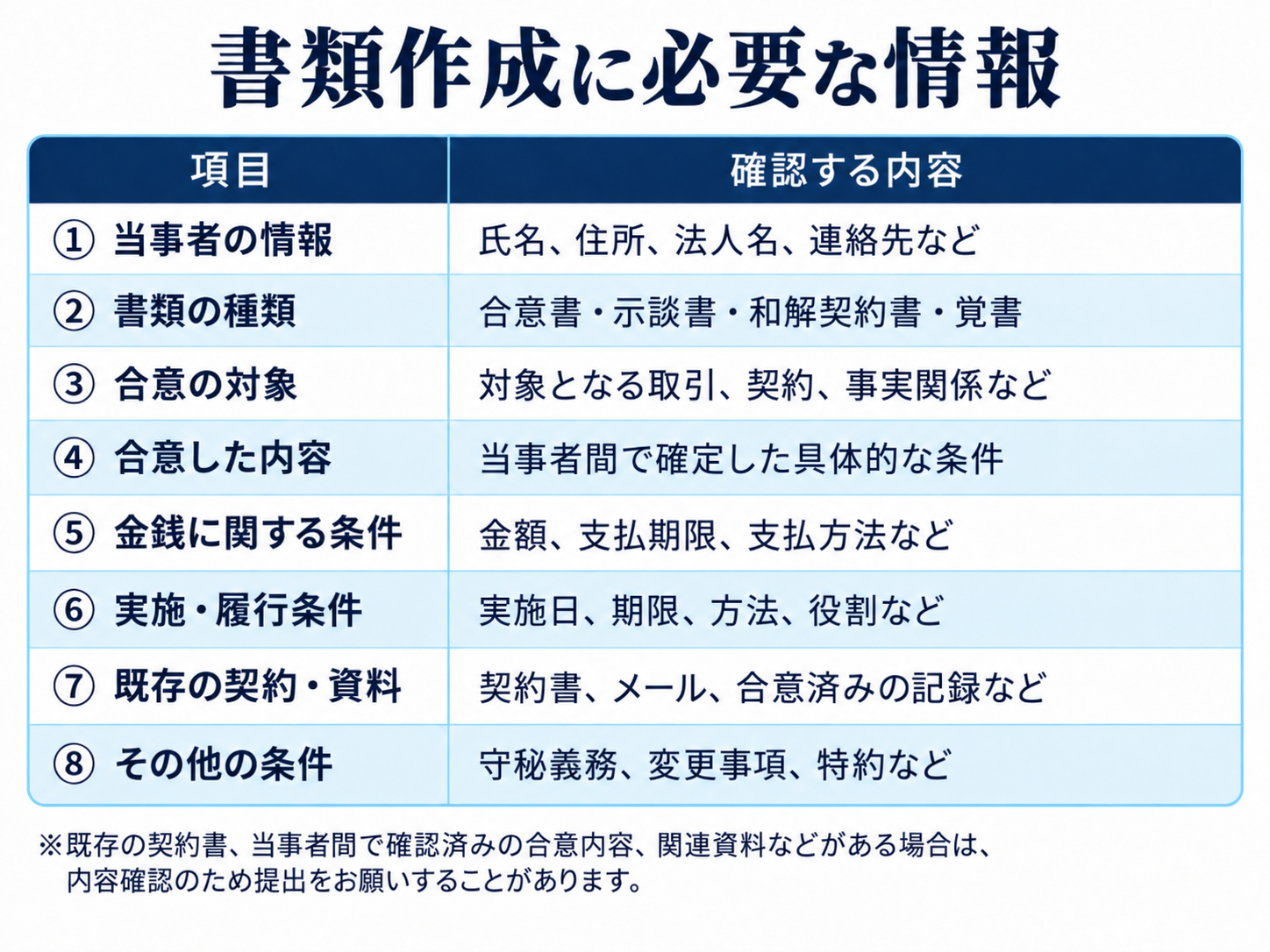 合意書・示談書・和解契約書・覚書の作成に必要な情報一覧。当事者の情報、合意内容、支払条件、既存の契約資料など。