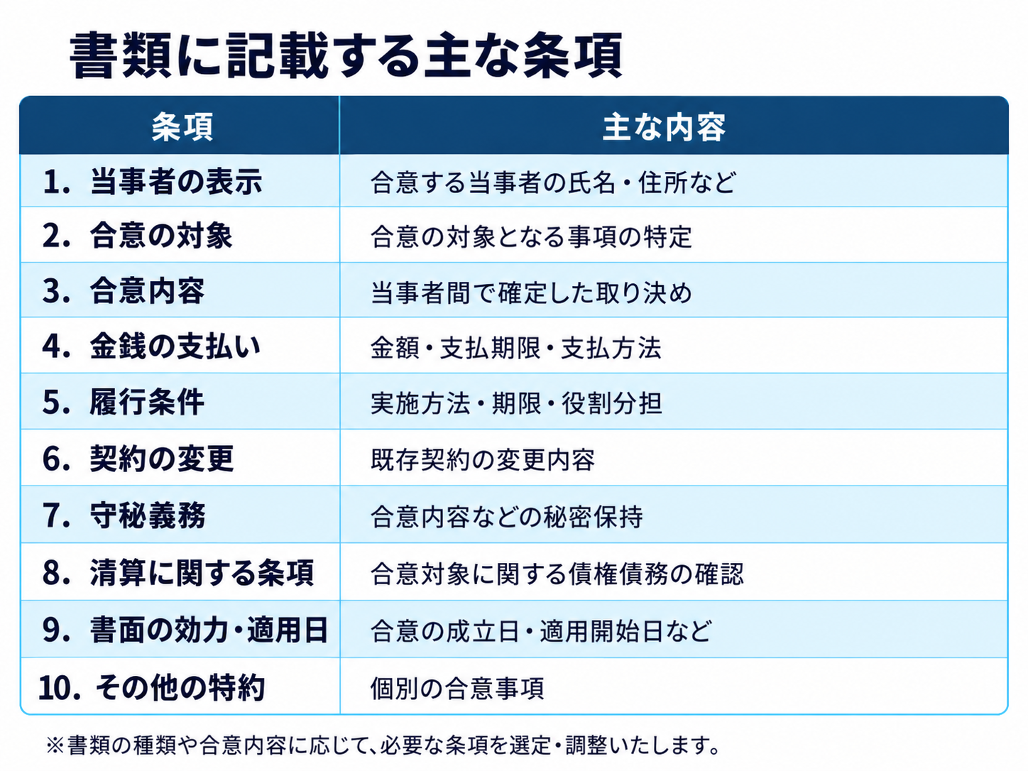 合意書・示談書・和解契約書・覚書の主な記載事項。合意対象、金銭支払、履行条件、守秘義務、清算条項など。