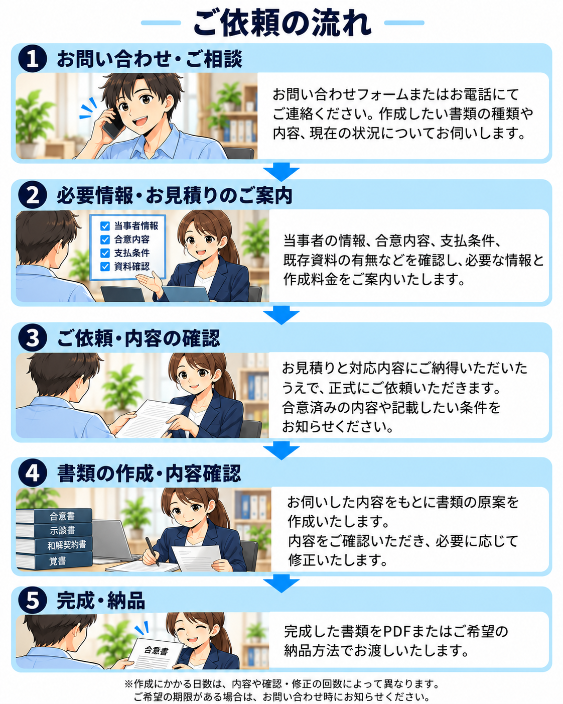 合意書・示談書・和解契約書・覚書の作成手順。お問い合わせ、受任可否と見積りの確認、正式依頼、原案作成、納品までの流れ。