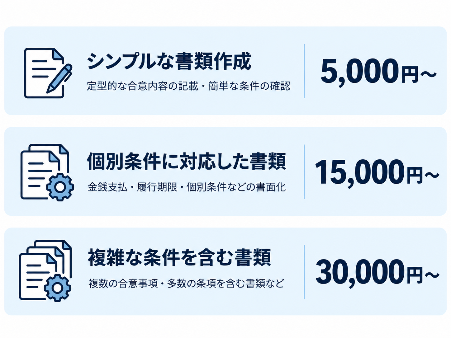 合意書・覚書などの作成料金表。シンプルな書類5,000円から、個別条件15,000円から、複雑な書類30,000円から。