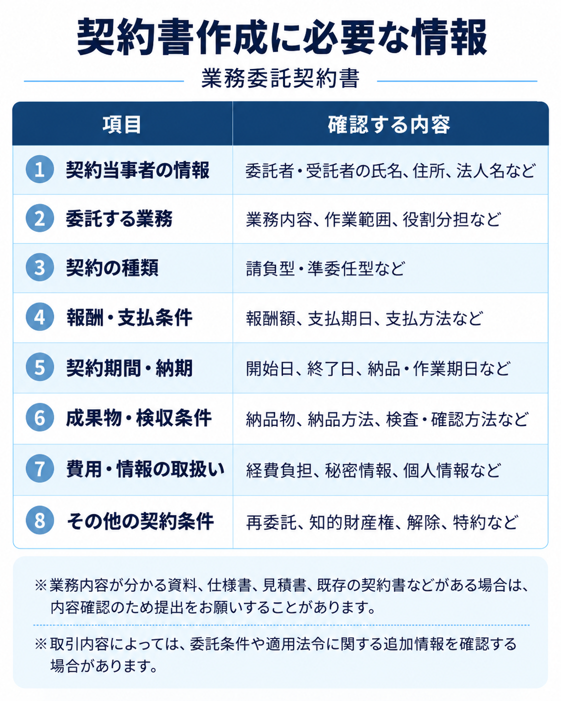 業務委託契約書の作成に必要な情報一覧。委託者・受託者、業務内容、報酬、契約期間、納期、成果物、費用負担など。