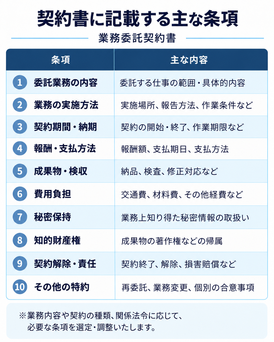 業務委託契約書の主な条項一覧。業務範囲、実施方法、契約期間、報酬、成果物の検収、秘密保持、知的財産権、契約解除など。
