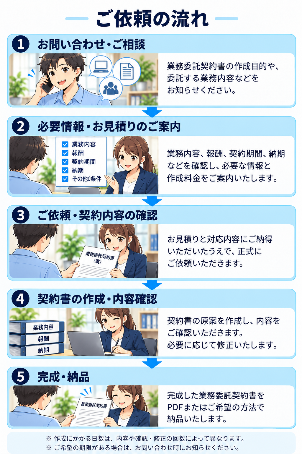 業務委託契約書作成のご依頼の流れ。お問い合わせ、必要情報と見積り、正式依頼、原案作成、完成・納品までの5ステップ。
