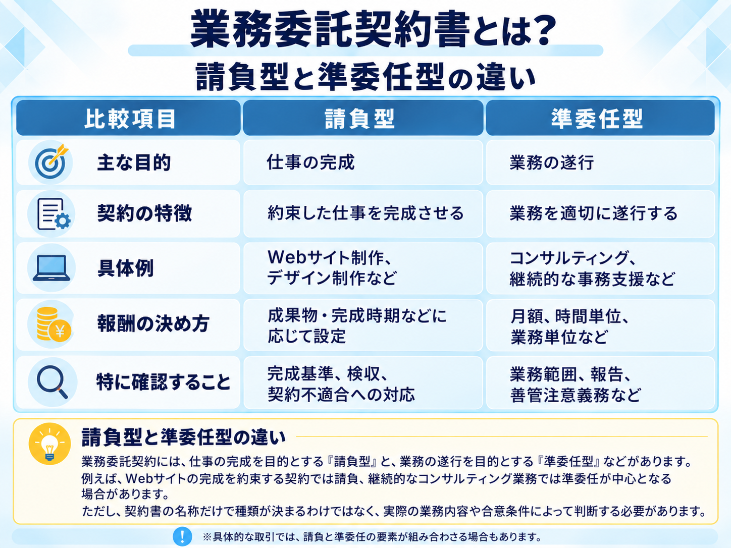 業務委託契約における請負型と準委任型の違い。仕事の完成と業務の遂行、それぞれの契約の特徴を比較。