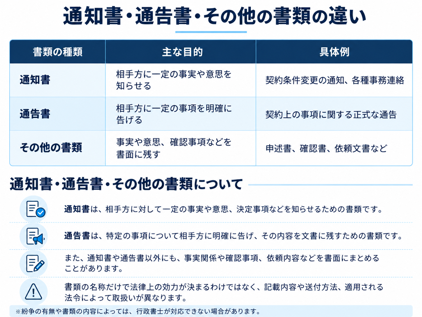 通知書・通告書・その他の書類の違いを比較。使用目的、主な内容、具体例を分かりやすく説明。