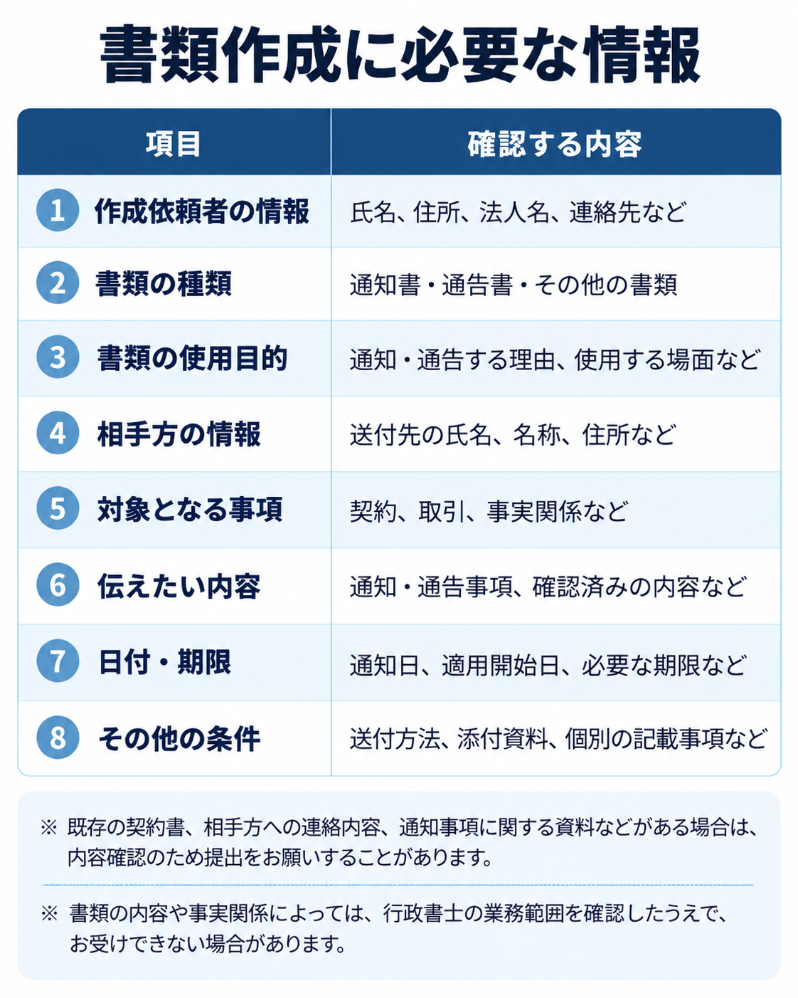 通知書・通告書作成に必要な情報一覧。差出人、相手方、通知目的、対象事項、通知内容、日付や期限など。