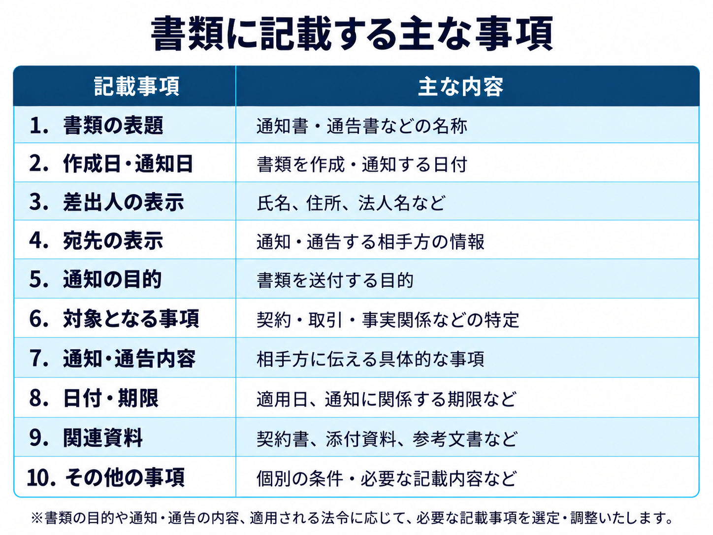 通知書・通告書の主な記載事項。表題、作成日、宛先、通知目的、対象事項、通知内容、期限、関連資料など。