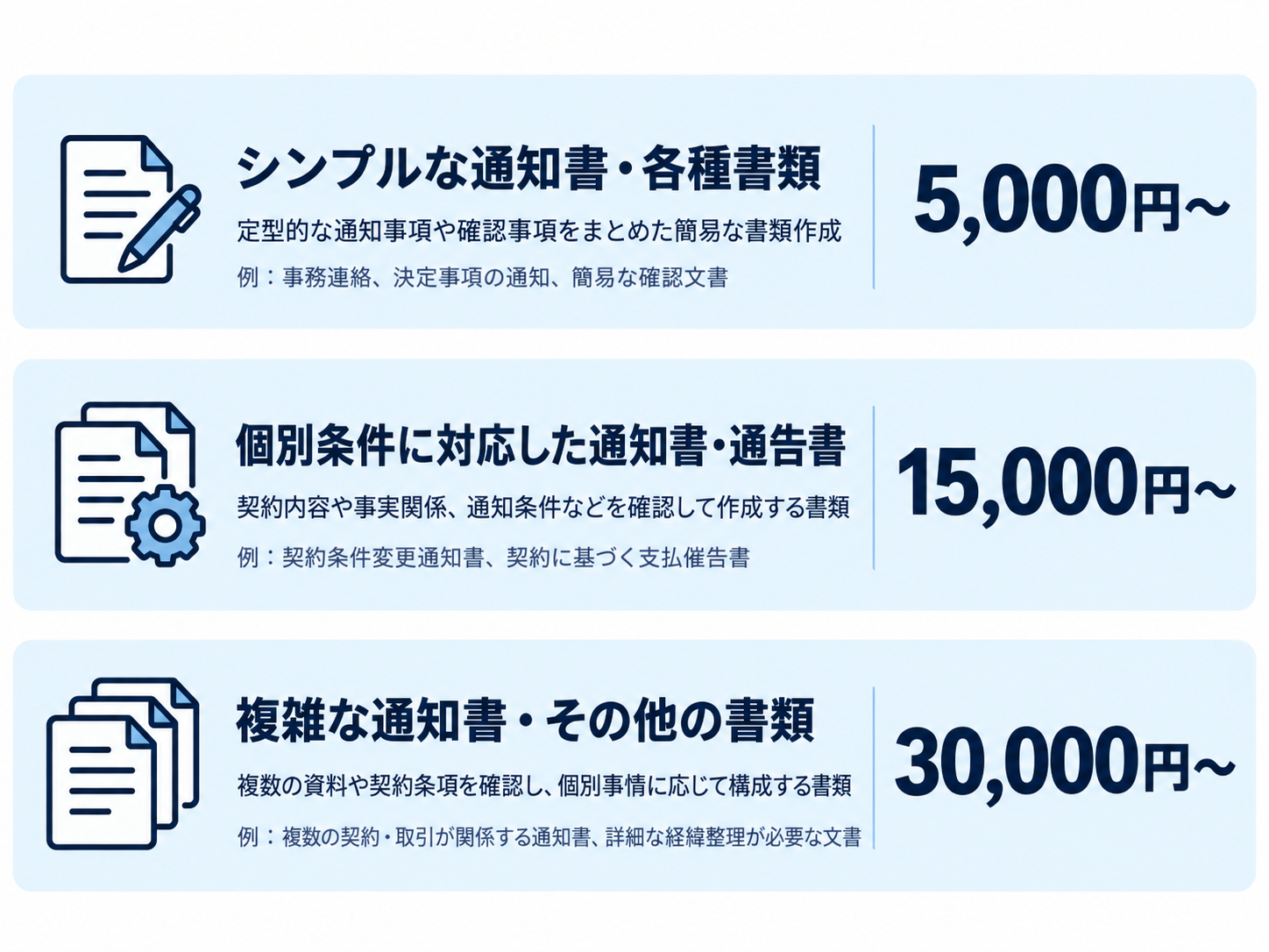 通知書・通告書などの作成料金表。シンプルな書類5,000円から、個別条件に対応した書類15,000円から。