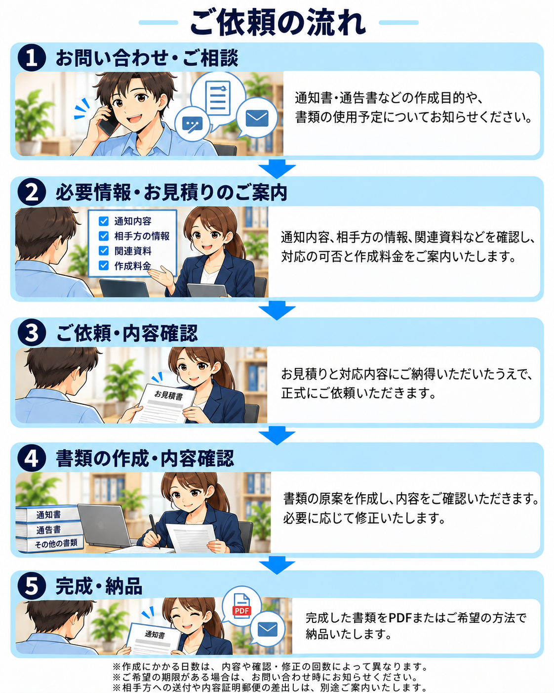 通知書・通告書などのご依頼の流れ。お問い合わせ、必要情報と見積り、正式依頼、書類作成、完成・納品までの5ステップ。